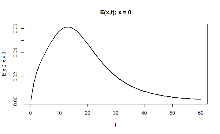 E(0,t) - Exposed over time